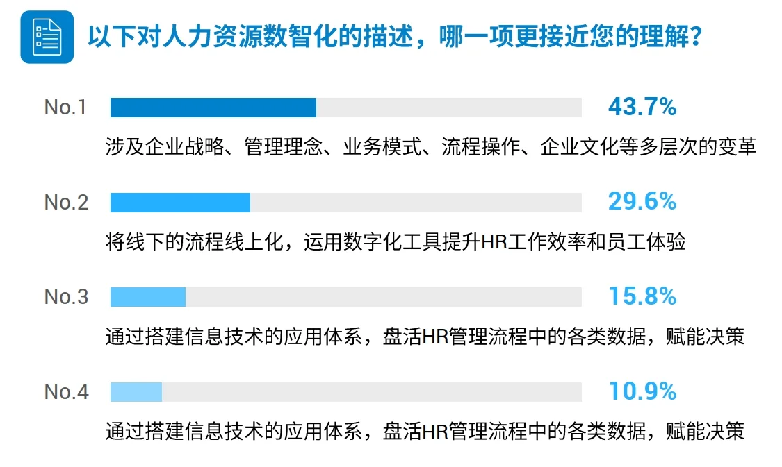 2023企业人力资源数智化转型洞察与展望报告