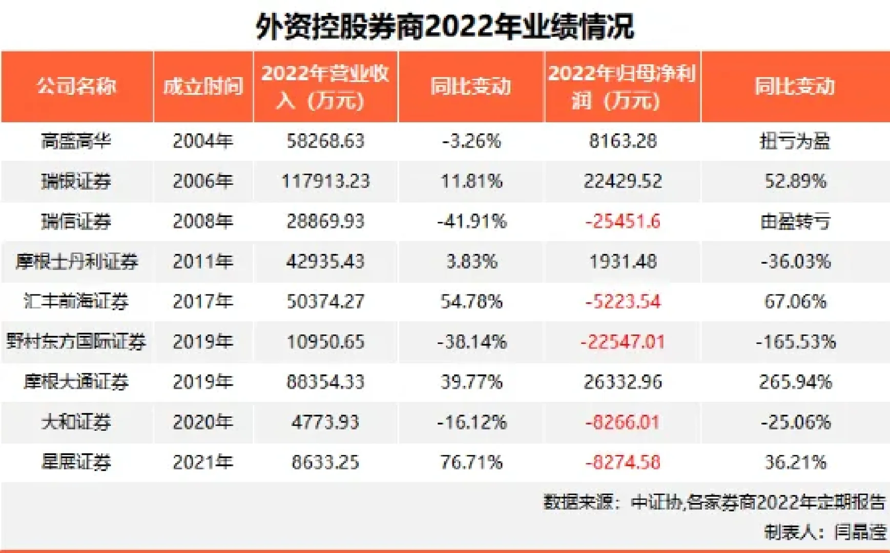 外资控股券商22年业绩