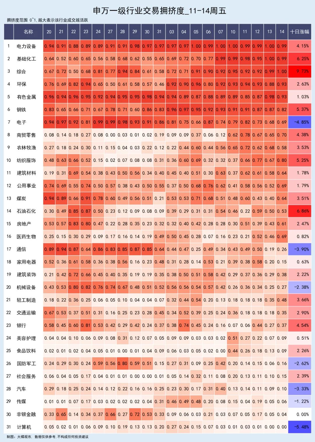行业交易拥挤度 11-16