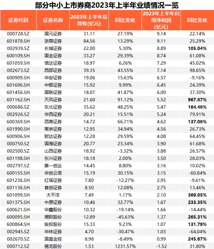 【吃瓜】2023上半年券商营收为什么这么好