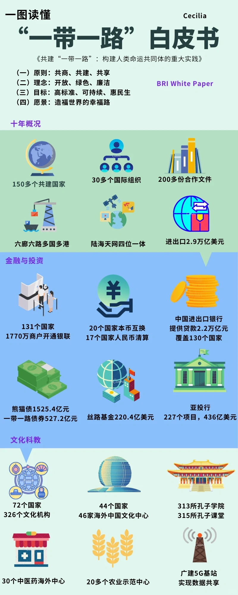 一图读懂“一带一路”白皮书