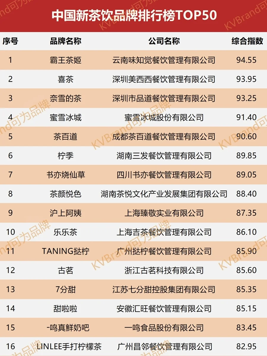 中国新茶饮品牌排行榜TOP50｜你常喝哪几个