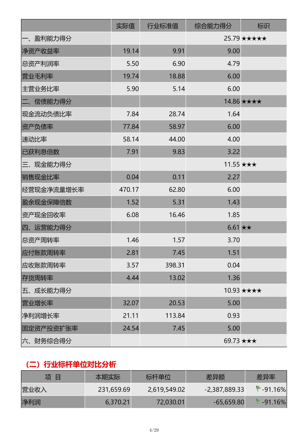 财务分析报告不会写？这份上市企业财务分析
