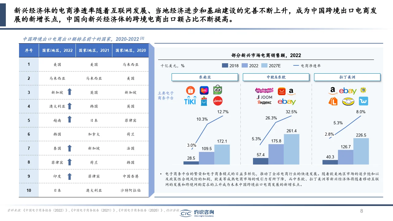 57页报告|2023跨境出口电商行业蓝皮书