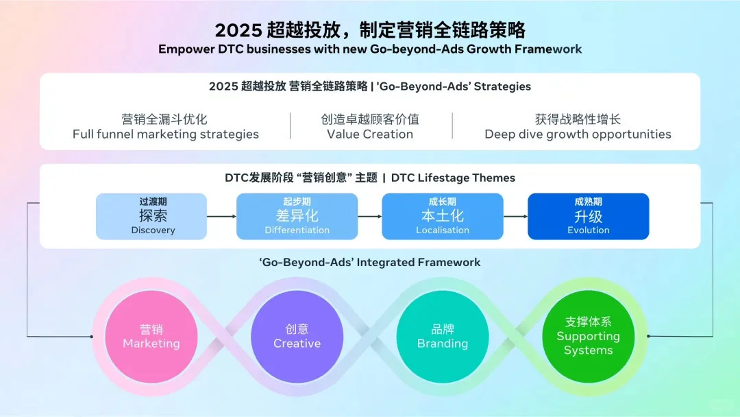 2025跨境电商DTC全阶段营销制胜白皮书