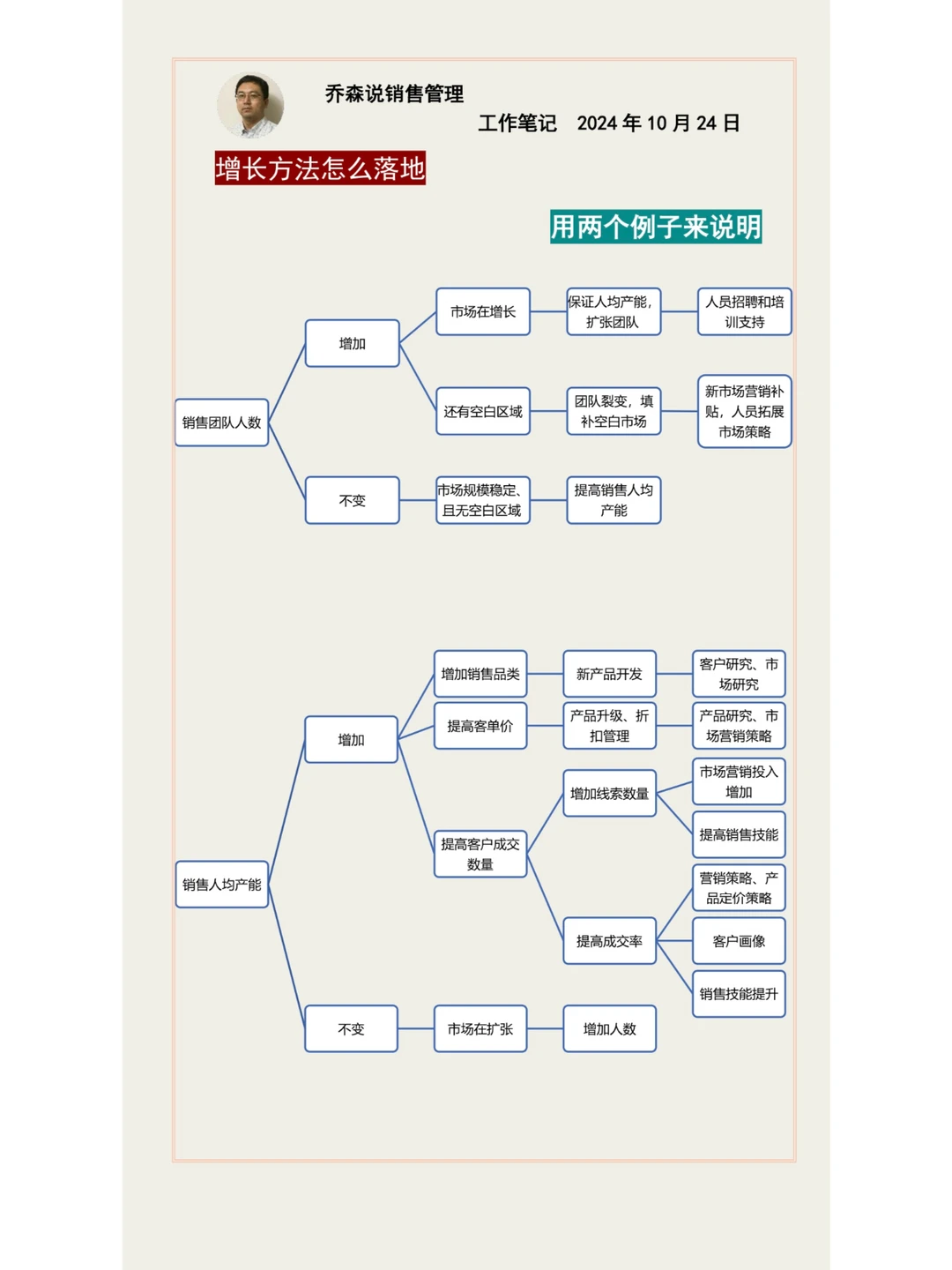 销售业务增长就这些维度