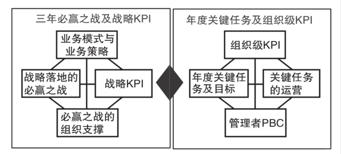 业务增长战略:BLM战略规划七步法