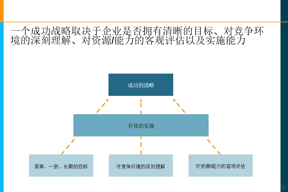 国际知名咨询公司战略规划培训指南