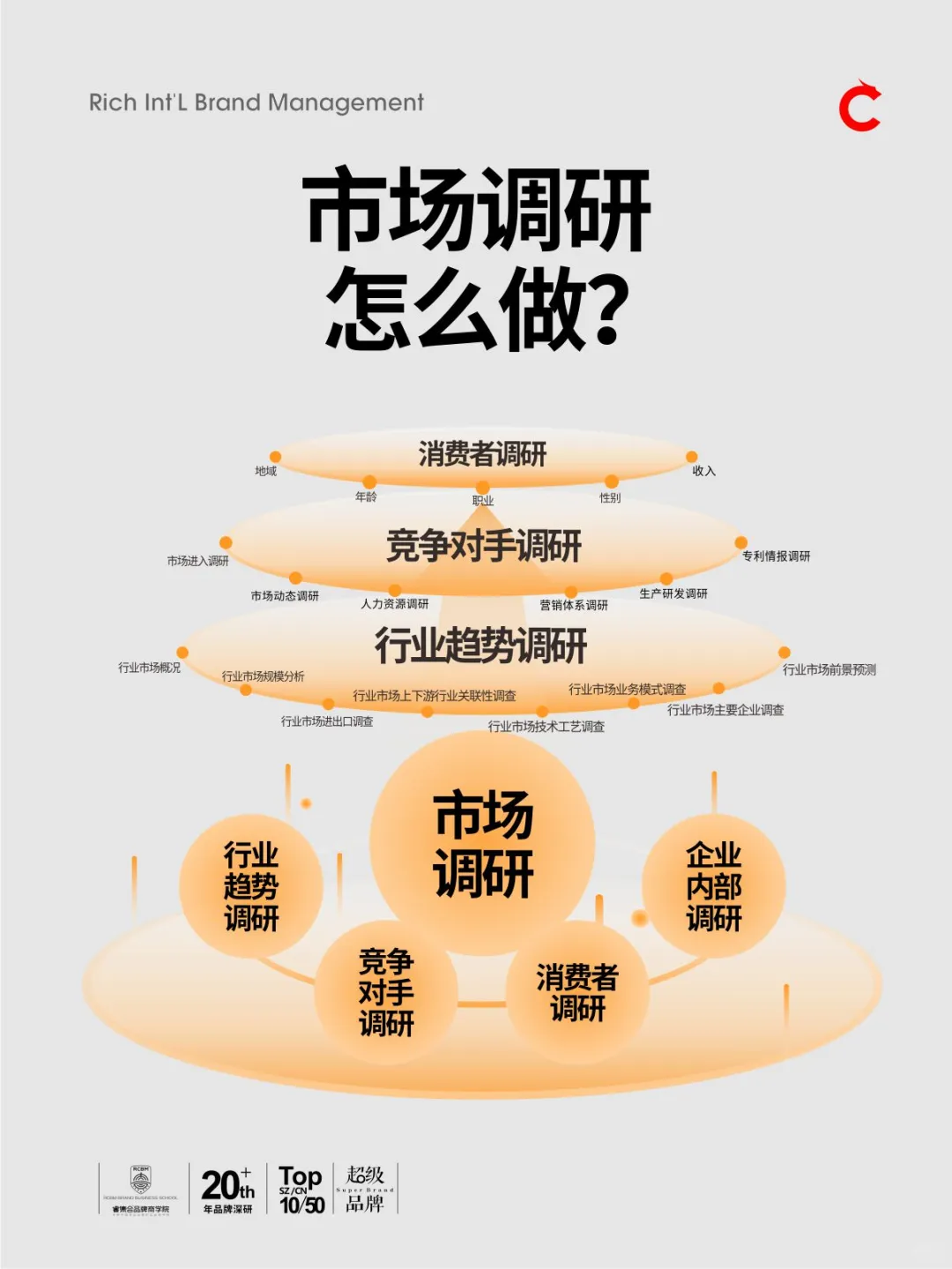 一个完整的市场调研模版！赶快收藏