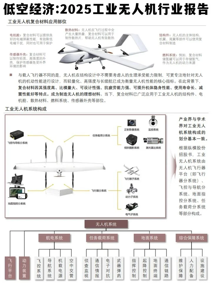 低空经济:2025年工业无人机行业报告