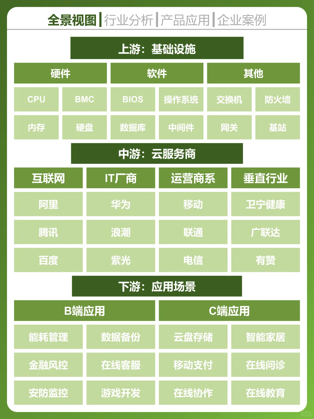一天吃透一个科技行业,云计算