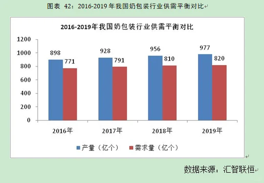 奶包装行业市场研究与发展前景预测报告