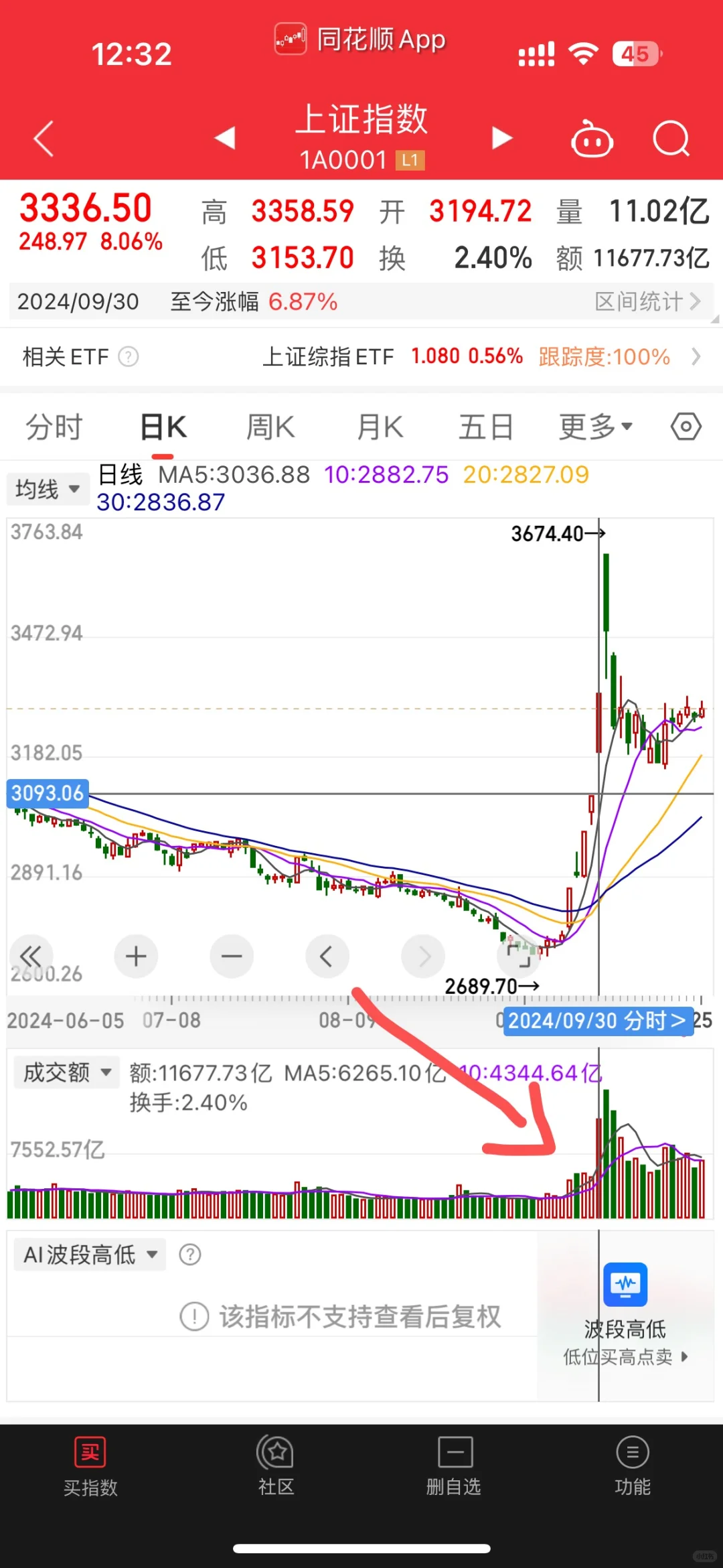 东方财富三季报营收下滑近14%,崩了?