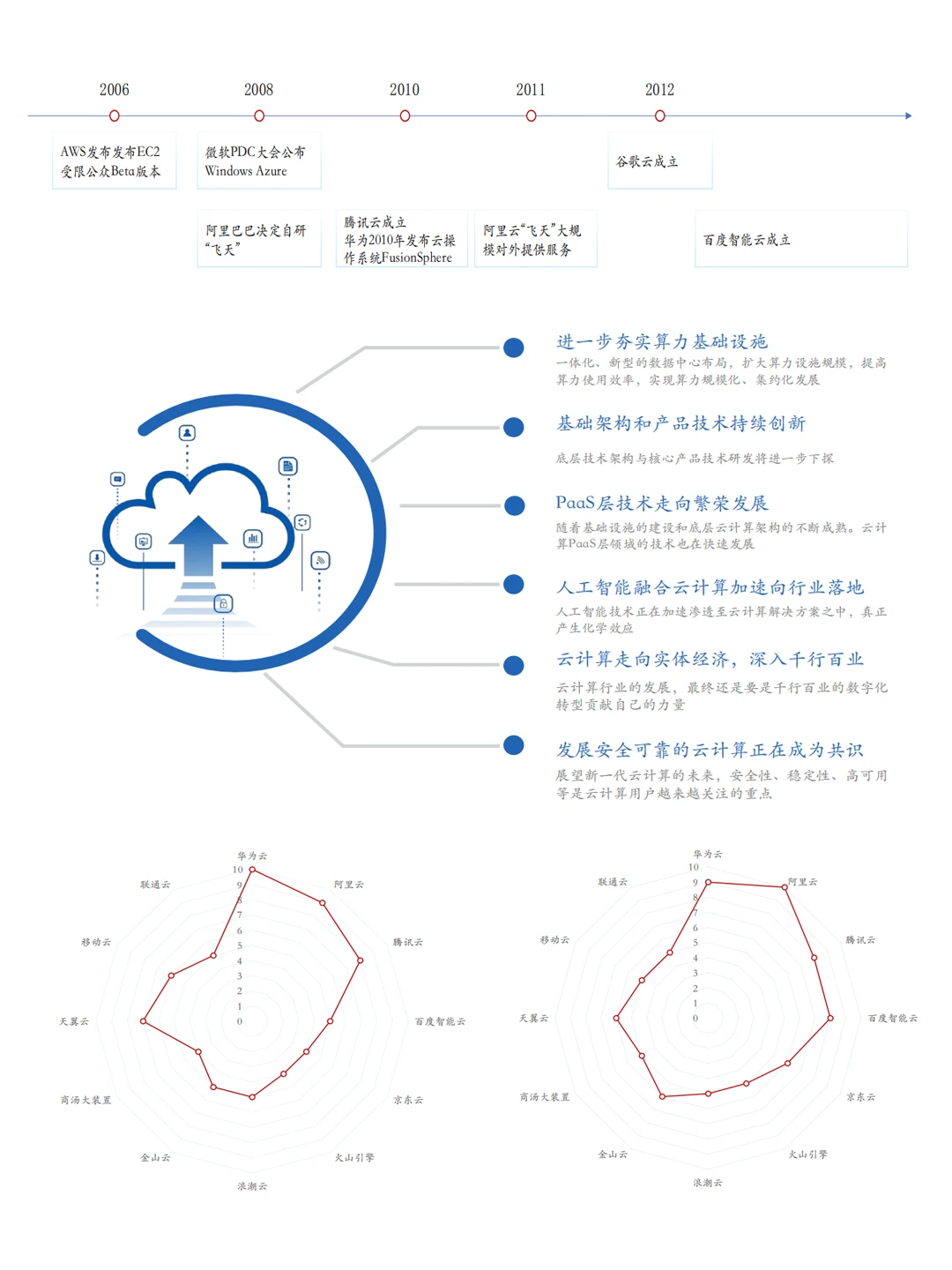 50页报告|云计算创新活力报告