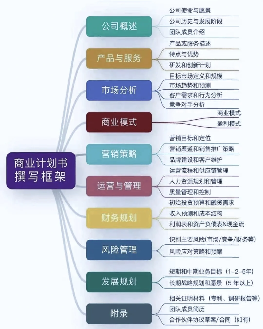 商业计划书撰写框架全案?
