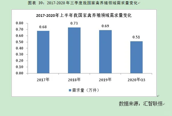 家禽养殖行业市场研究与发展前景预测报告