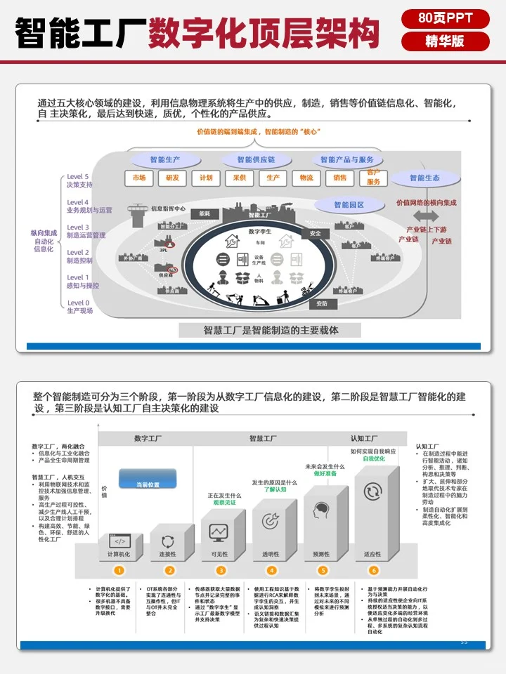 80页精华版智能工厂数字化顶层架构