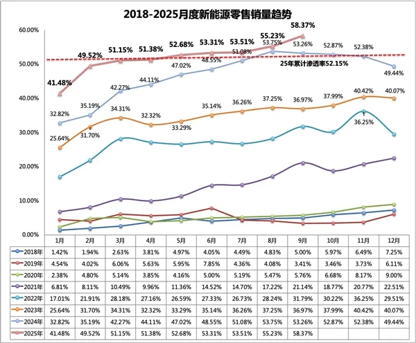 新能源车渗透率58创历史新高是燃油车1.4倍