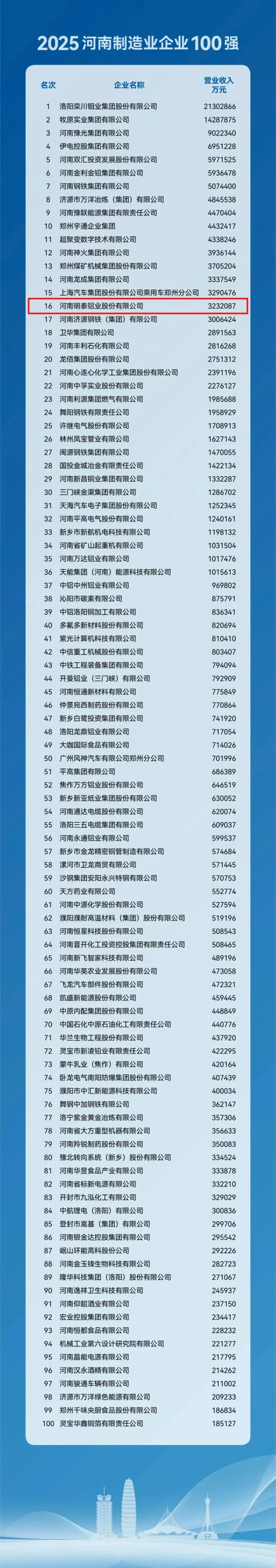 2025河南企业百强名单发布!明泰排名创新高