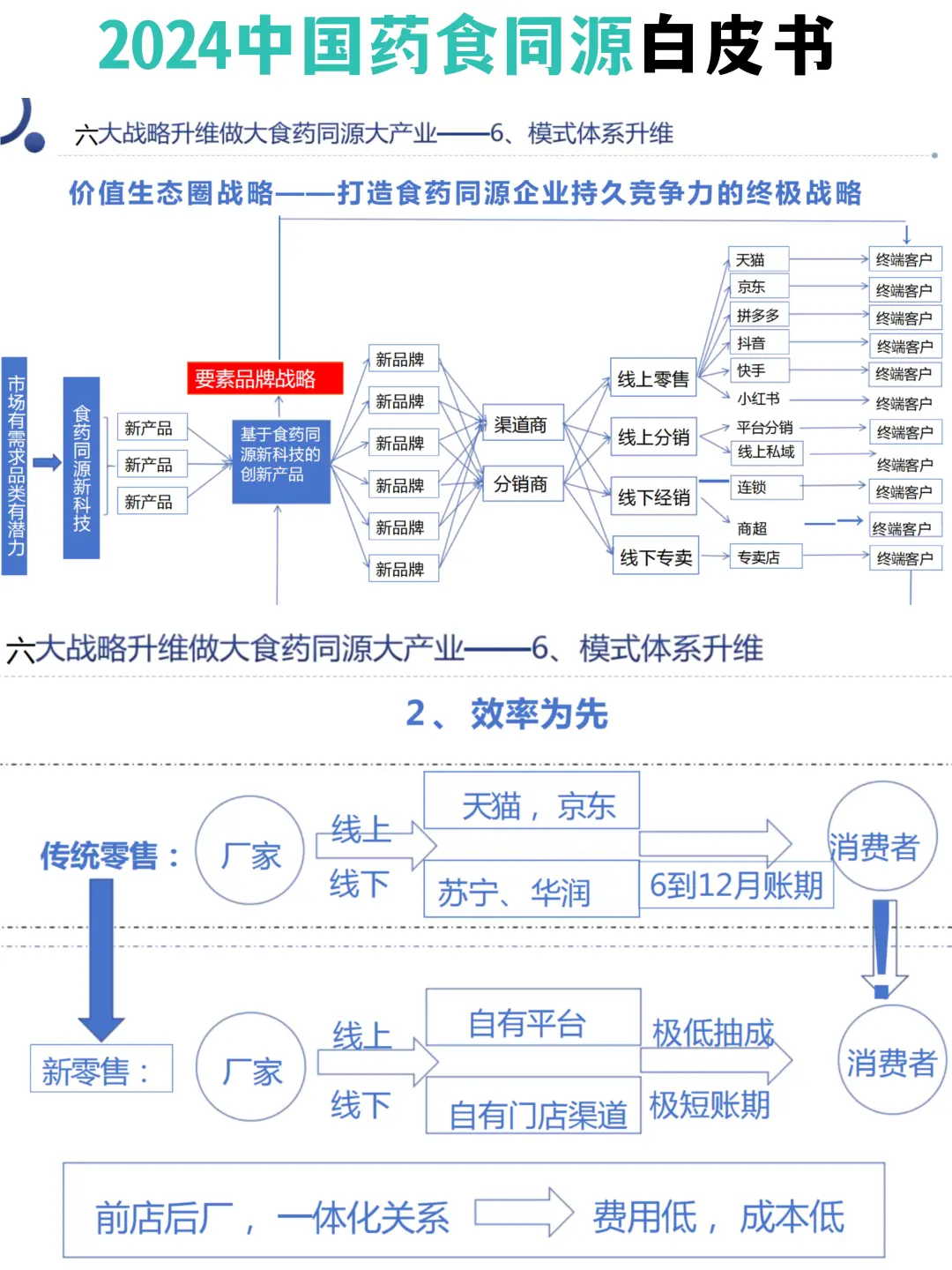 2024中国药食同源白皮书