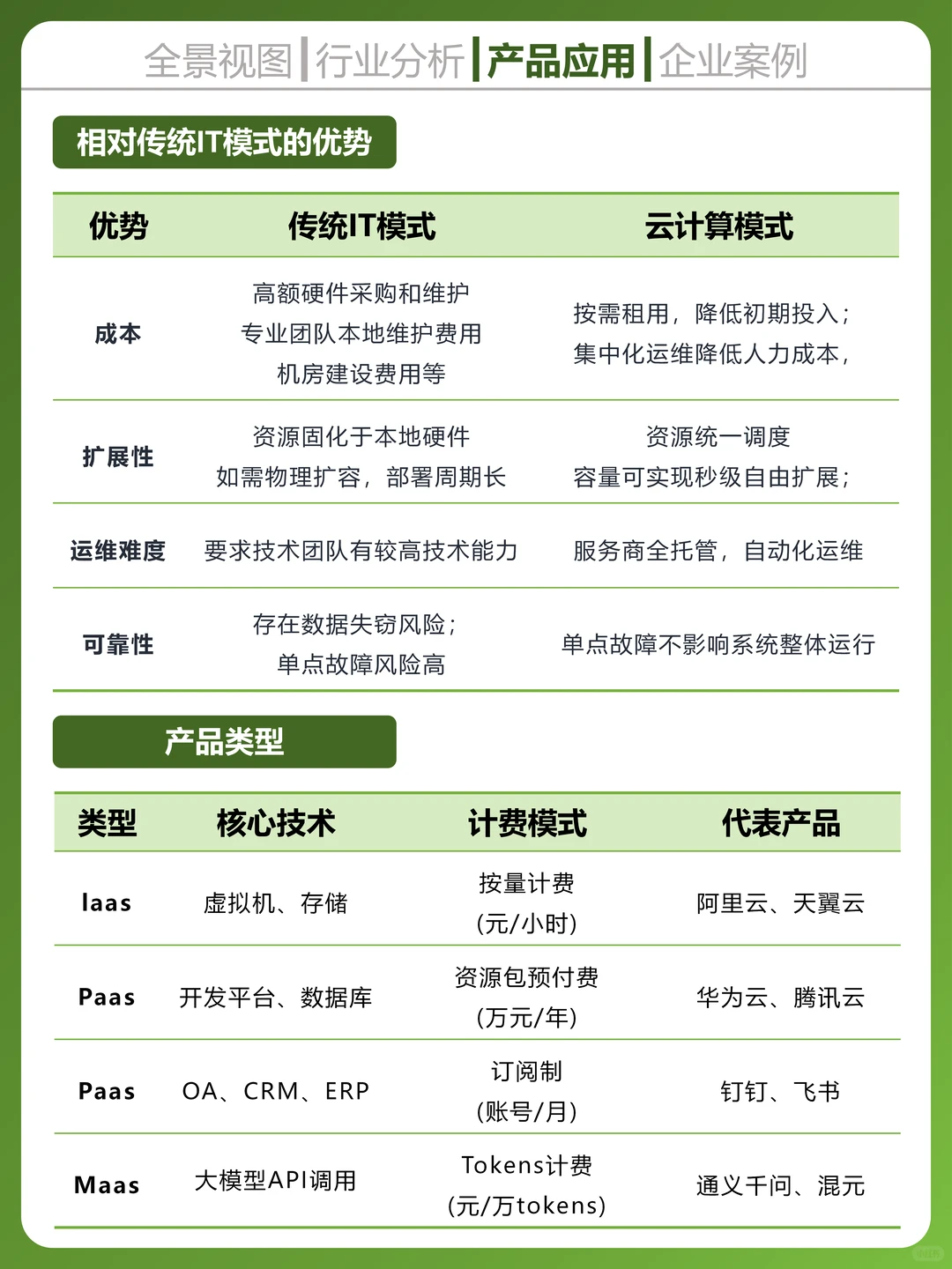 一天吃透一个科技行业,云计算