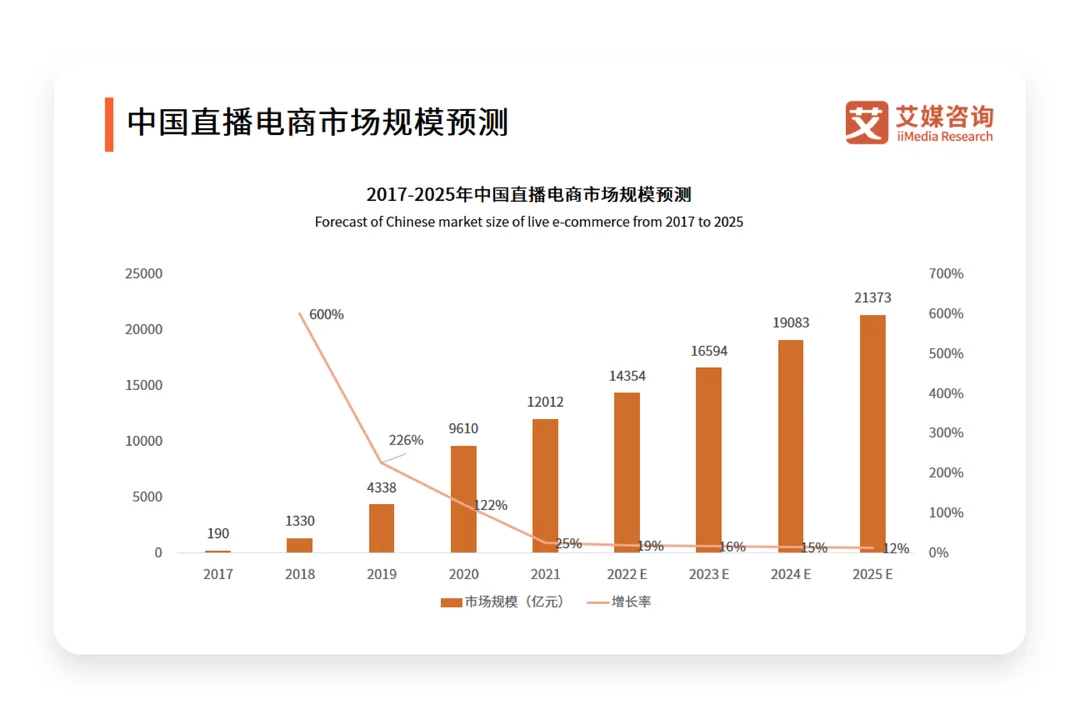 近几年直播行业数据深度剖析