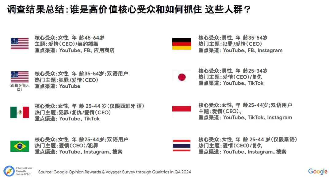 2025全球短剧营销白皮书(数据/渠道/玩法)