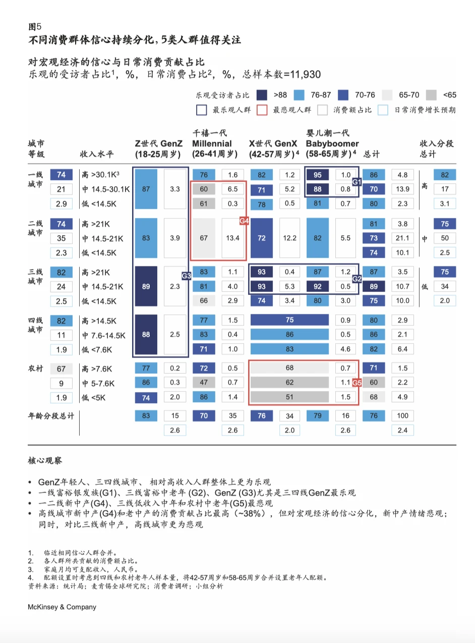 麦肯锡2024中国消费趋势调研|消费趋势