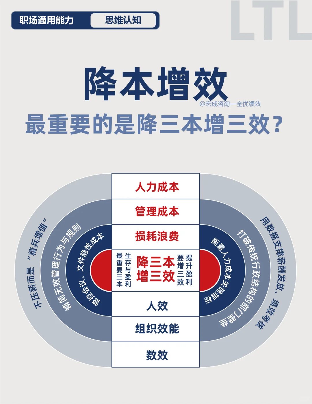 降本增效,核心在于把握降三本与增三效