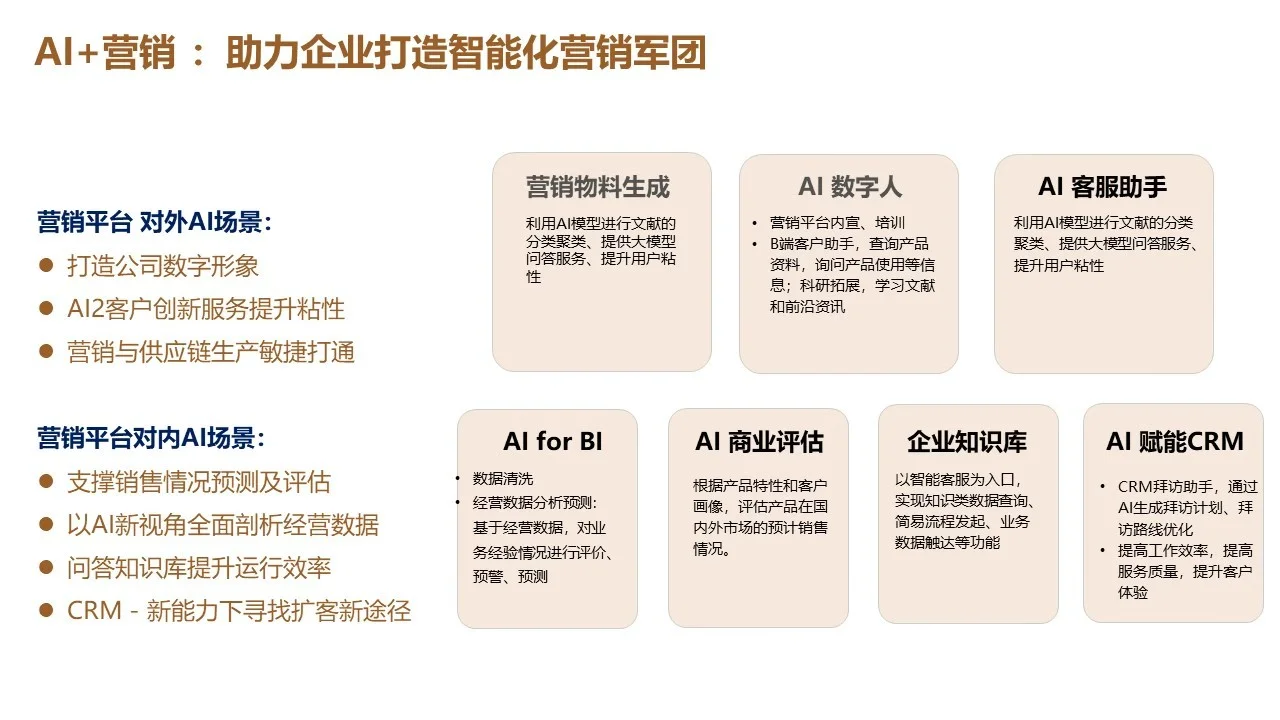 AI+助力企业营销数智化转型场景
