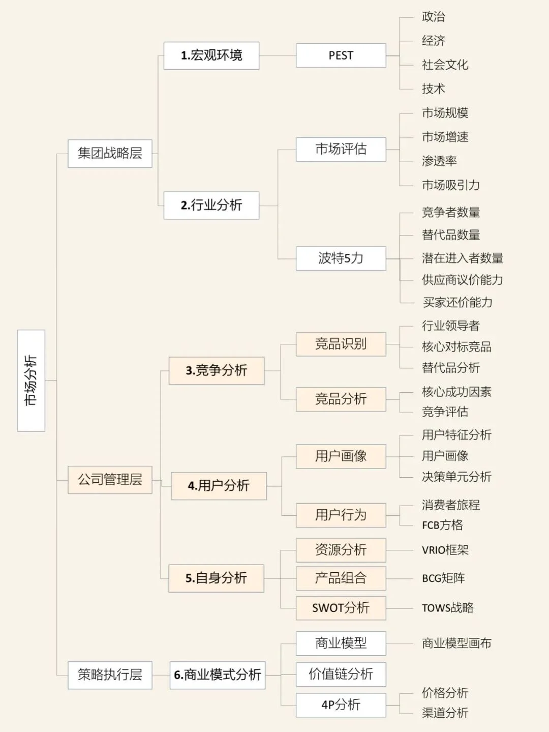 市场人速来‼️一分钟掌握市场分析框架SOP