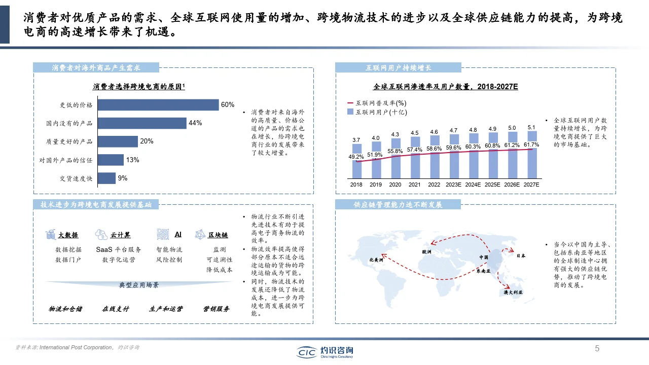 57页报告|2023跨境出口电商行业蓝皮书