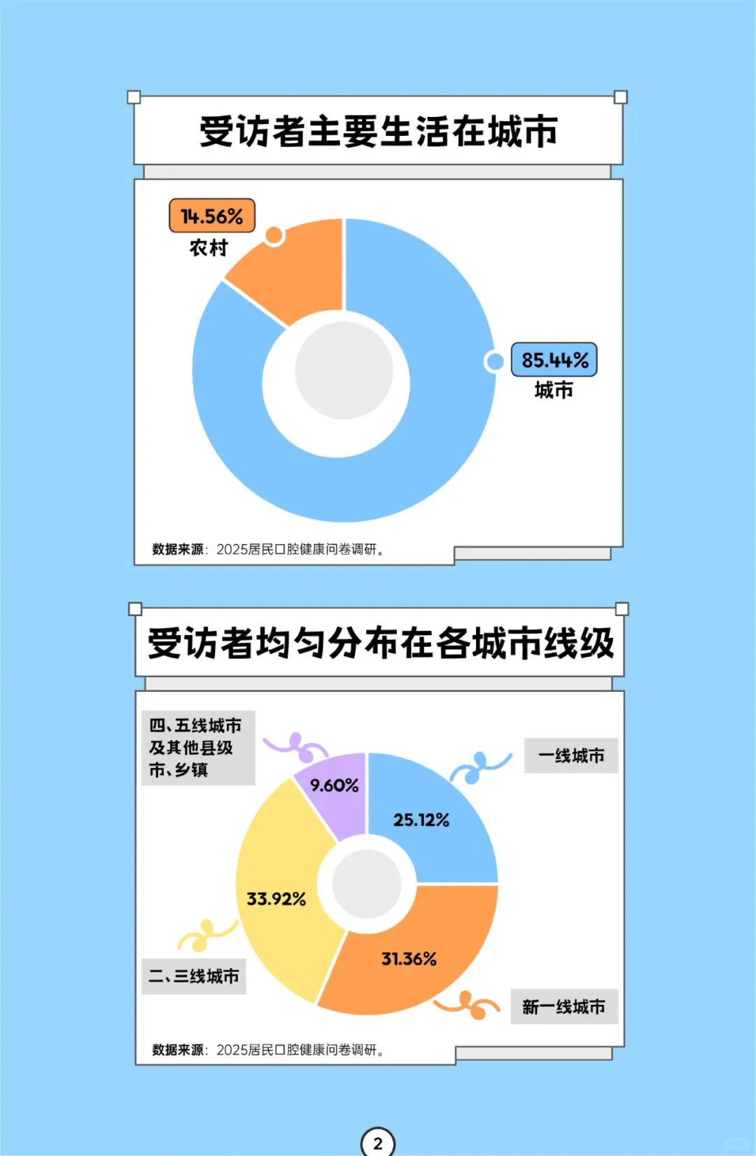 全国口腔健康消费-行业报告