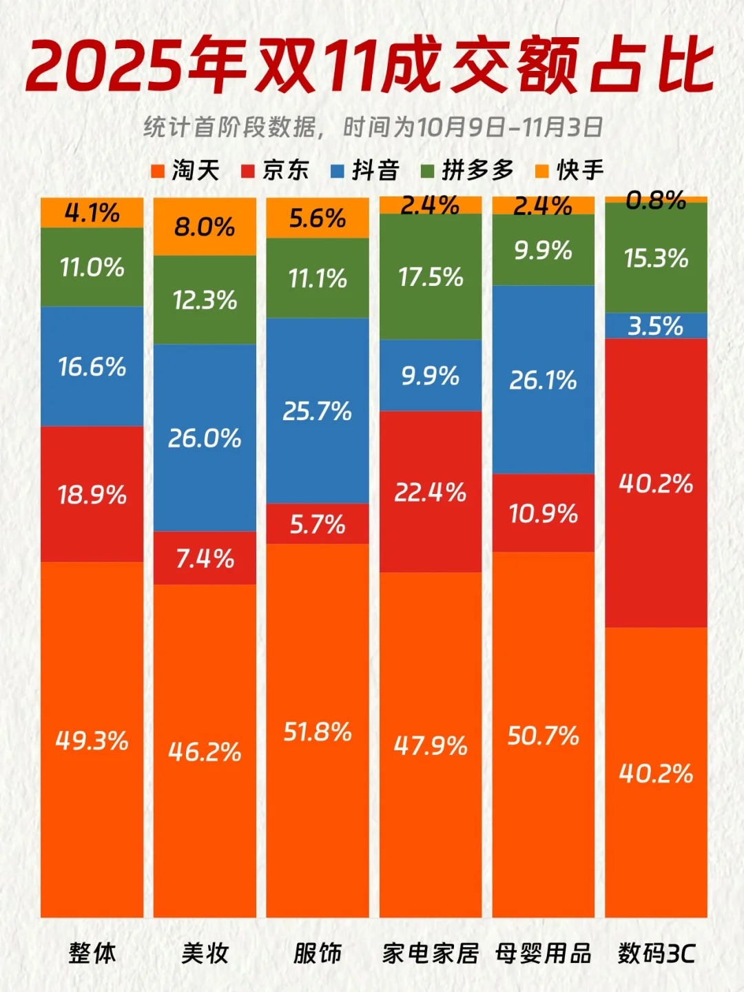 2025年双11大促首阶段观察