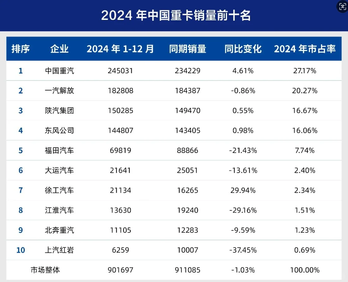 国产重卡一路狂飙,能否摆脱“赚量不赚钱”