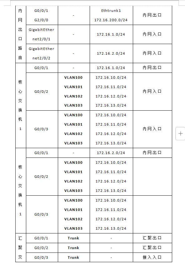 中小型公司网络规划与设计