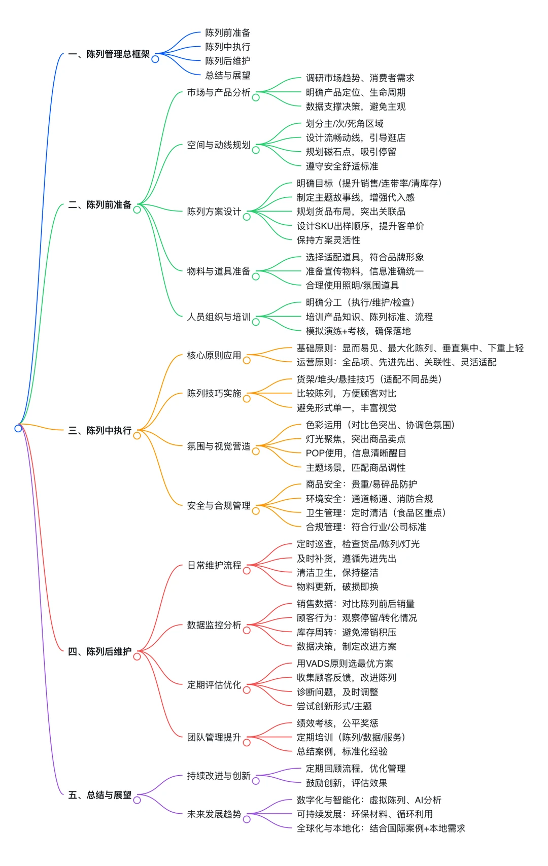 陈列管理体系完善板