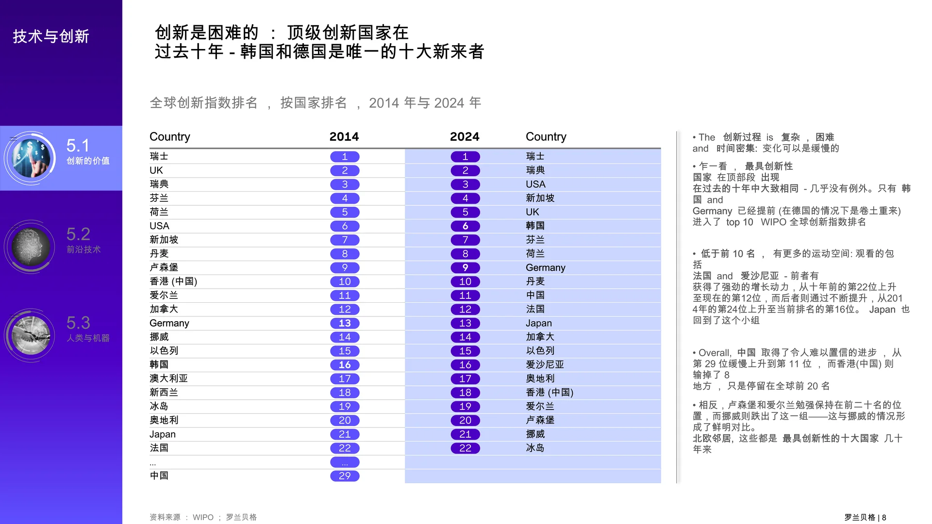 趋势汇编2050 :大趋势5——技术与创新