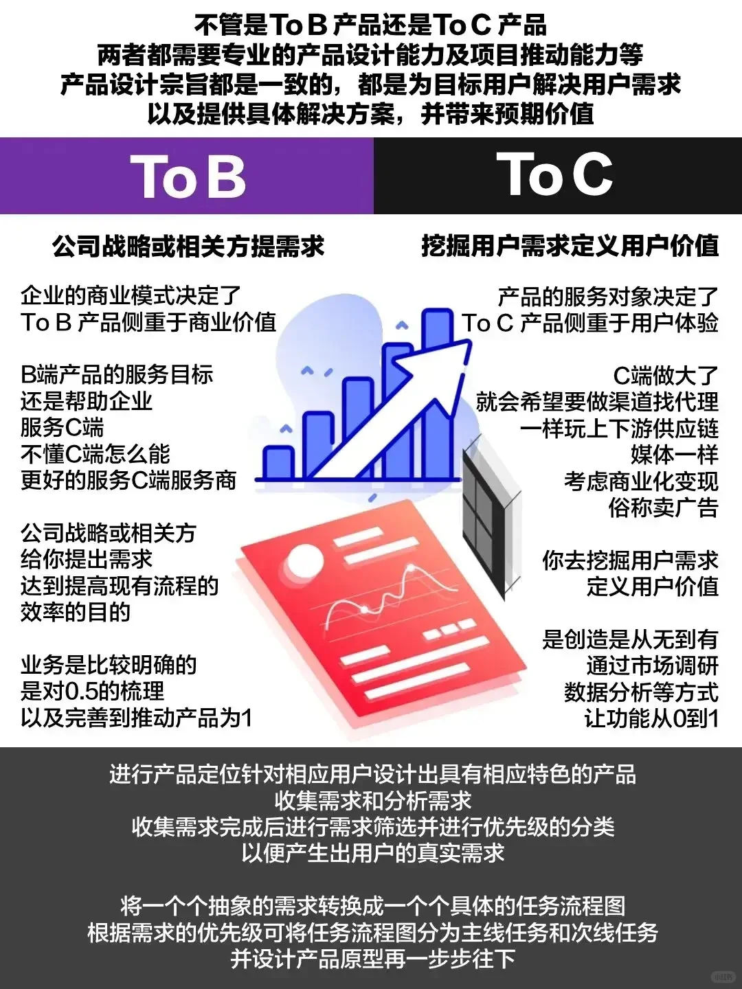 toB还是toC的底层商业逻辑，终于分的清楚了