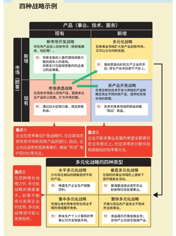 安索夫矩阵✨,帮你找到企业增长战略