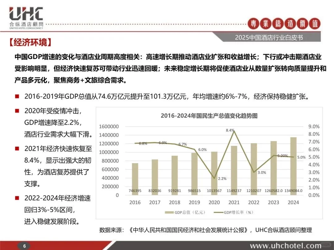 2025中国酒店行业白皮书