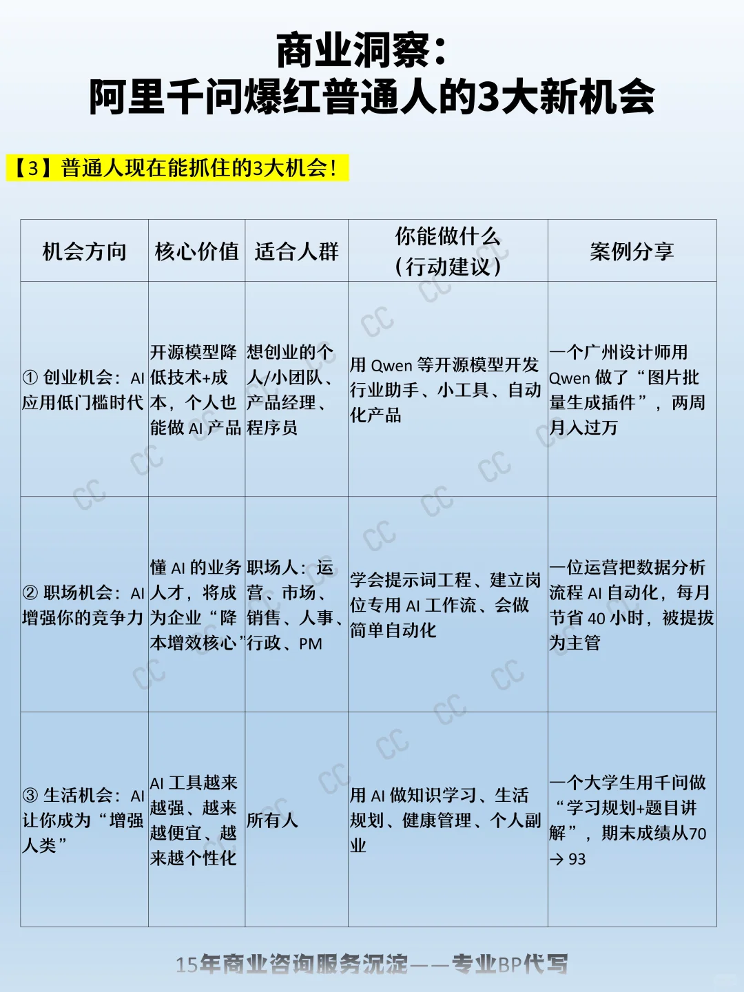 商业洞察：阿里千问爆红 普通人的3大新机会