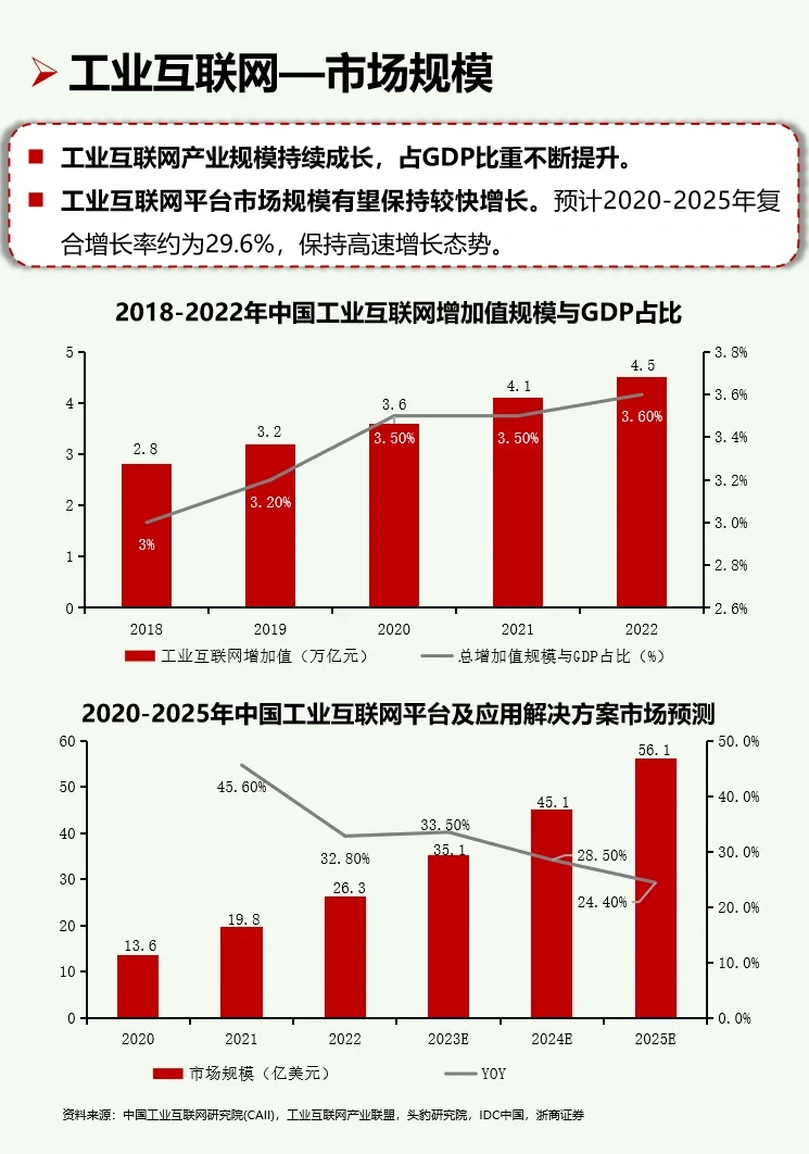 一天吃透一条产业链：No12 工业互联网