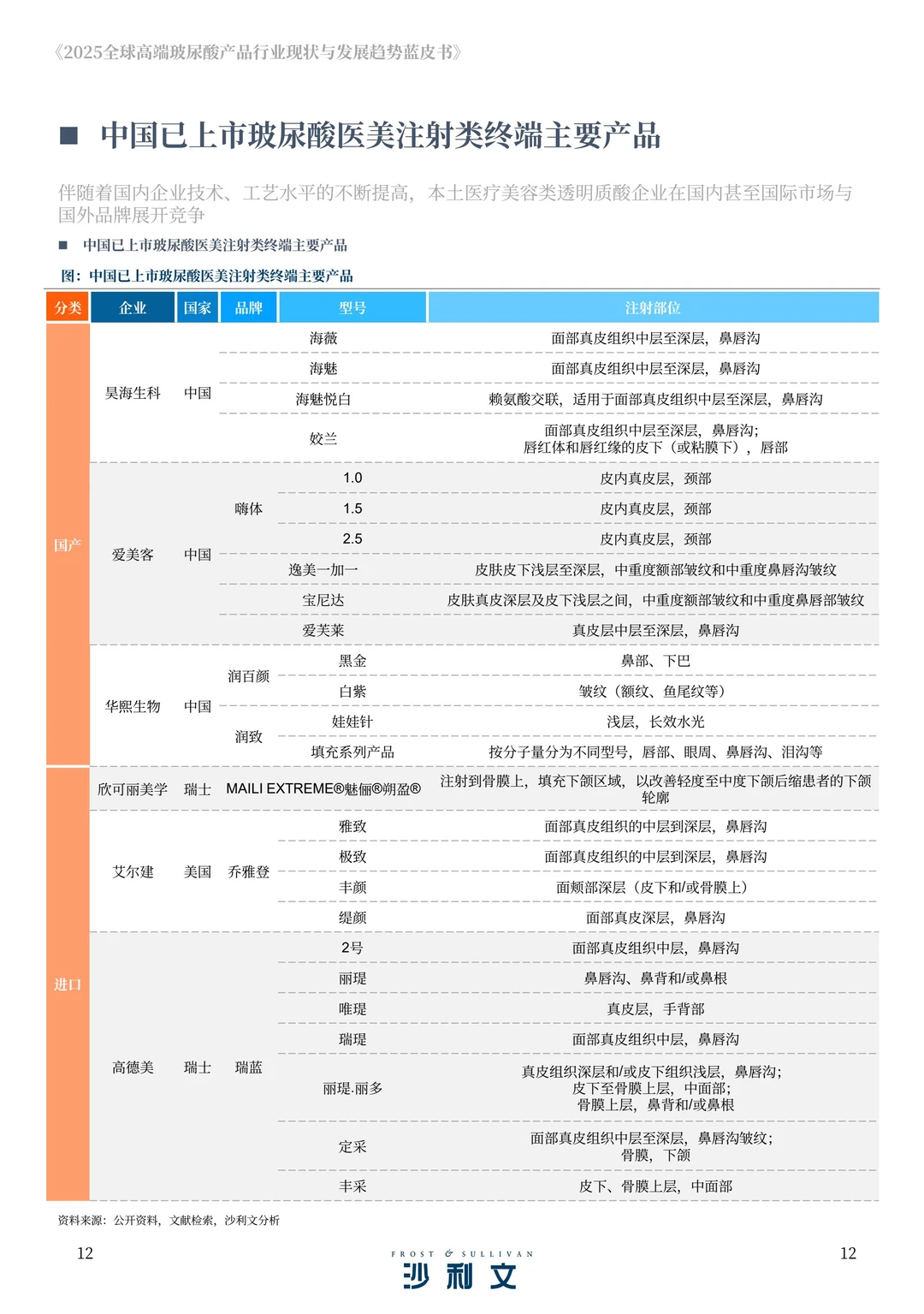 2025年全球高端玻尿酸产品报告