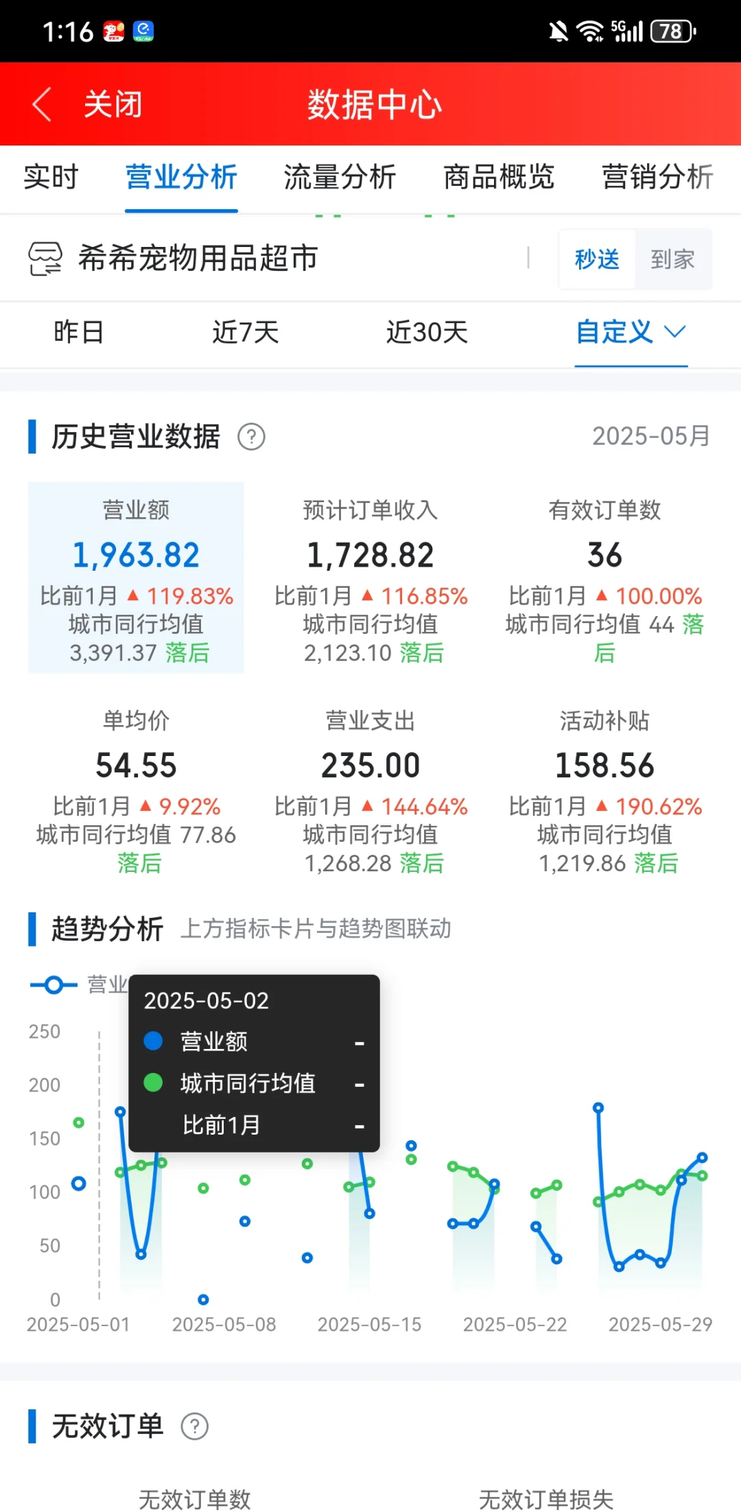 兼职1w不到开的宠物外卖店,5月卖3万左右