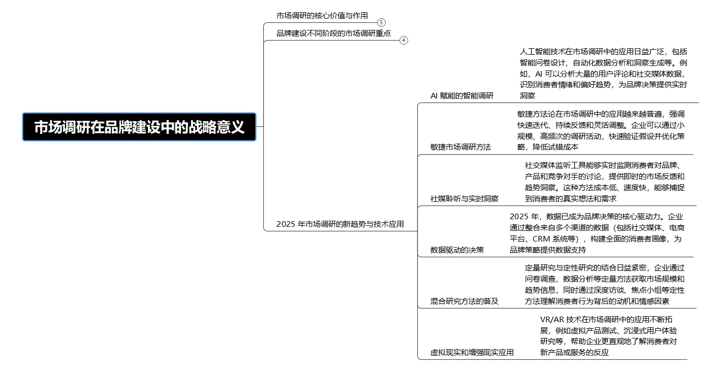 市场调研:品牌建设的隐形战略武器