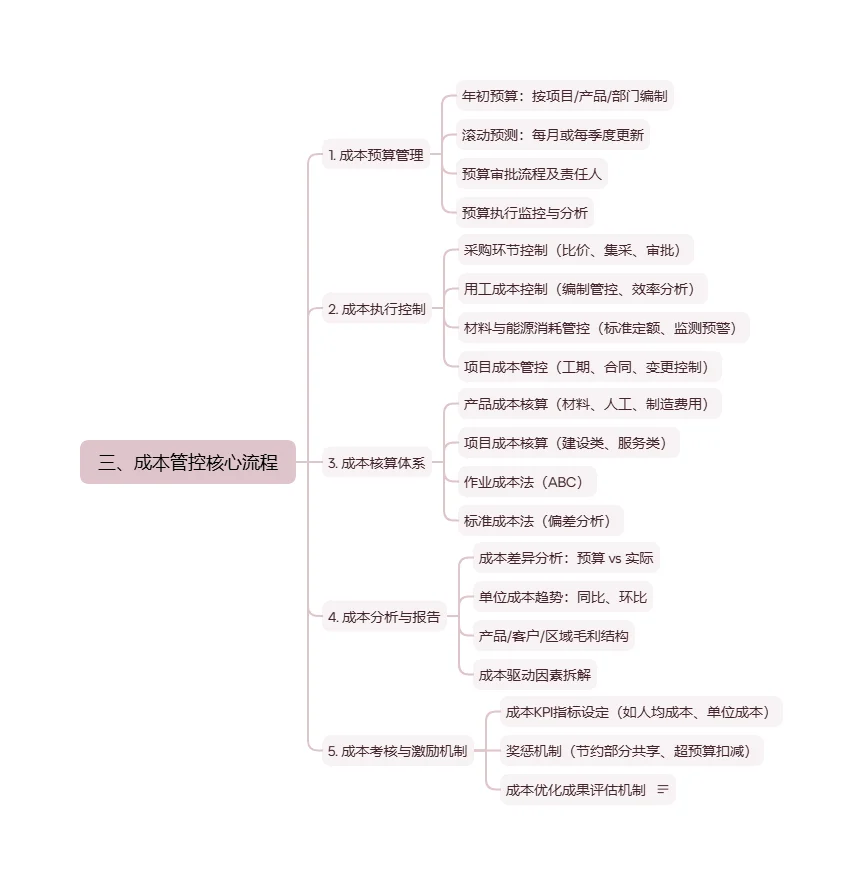 成本管控体系