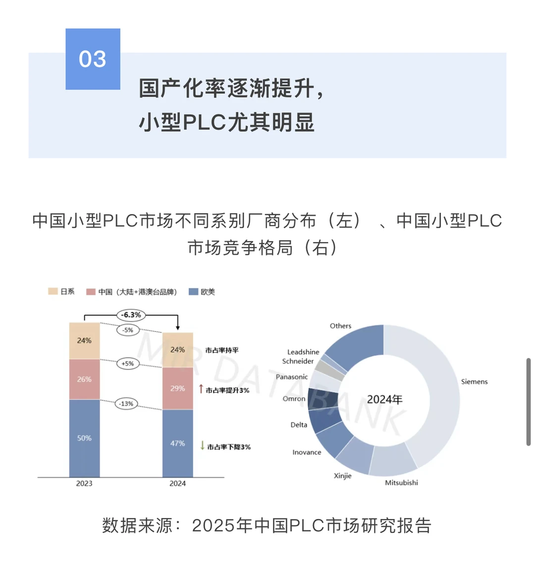 2024年PLC市场下滑，国产化率为何能稳中求进