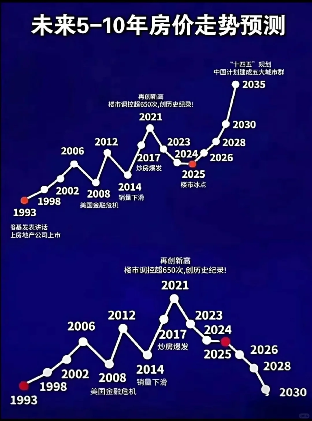 未来5-10年房价走势预测你看好哪个?