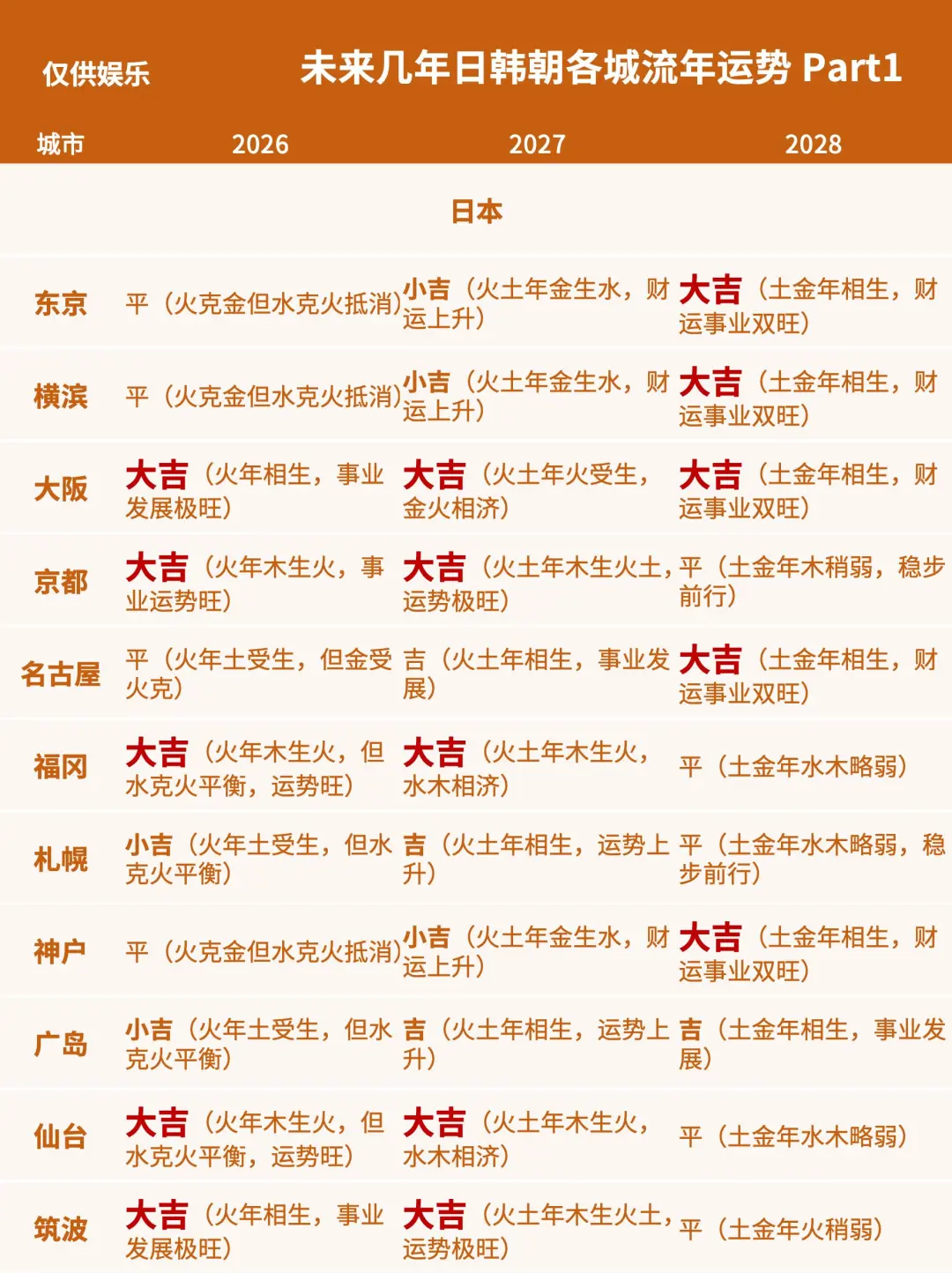 国学留学:日韩朝各地五行与你的喜用匹配度